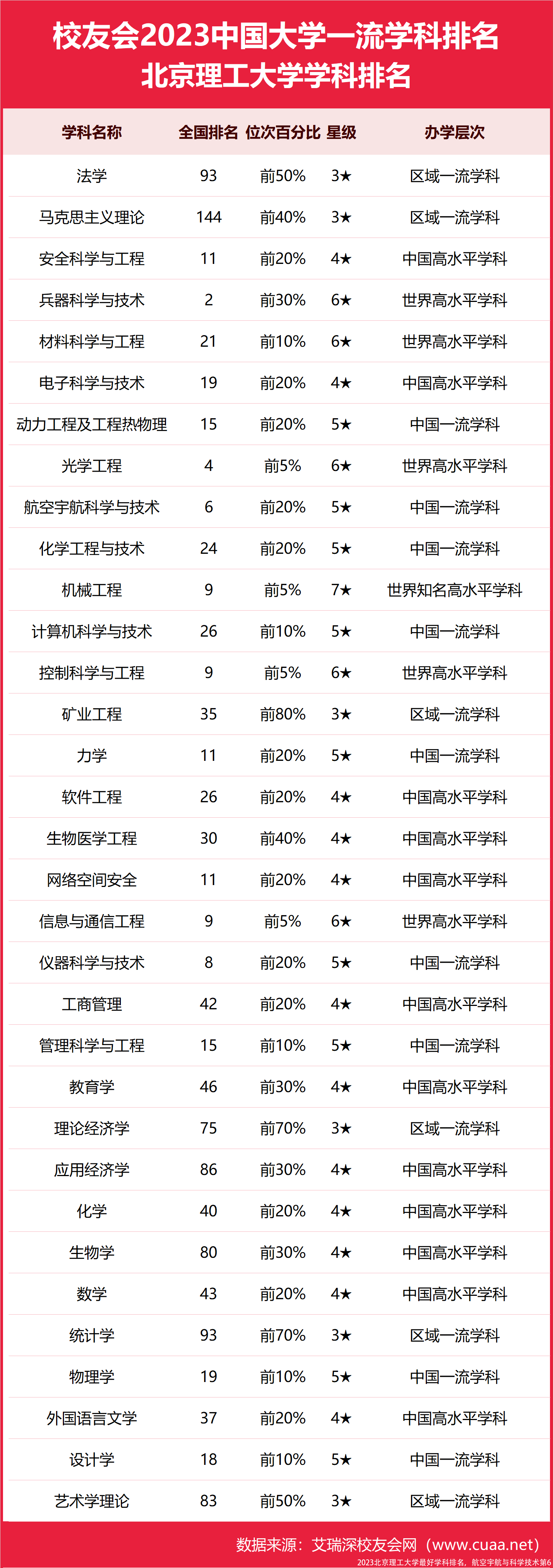 2023北京理工大学最好学科排名，航空宇航与科学技术第6