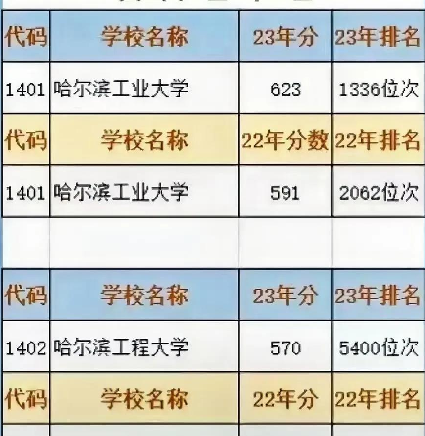哈尔滨两所名校录取线2023为何大幅上涨,原因分析