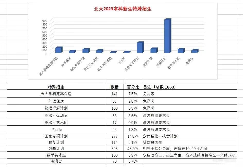 31省份北京大学录取分上线人数对比，北京422人，江西最低仅66人
