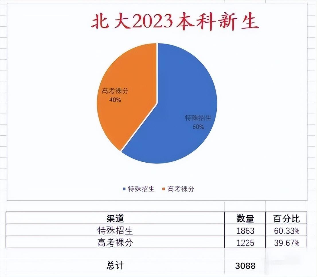 31省份北京大学录取分上线人数对比，北京422人，江西最低仅66人