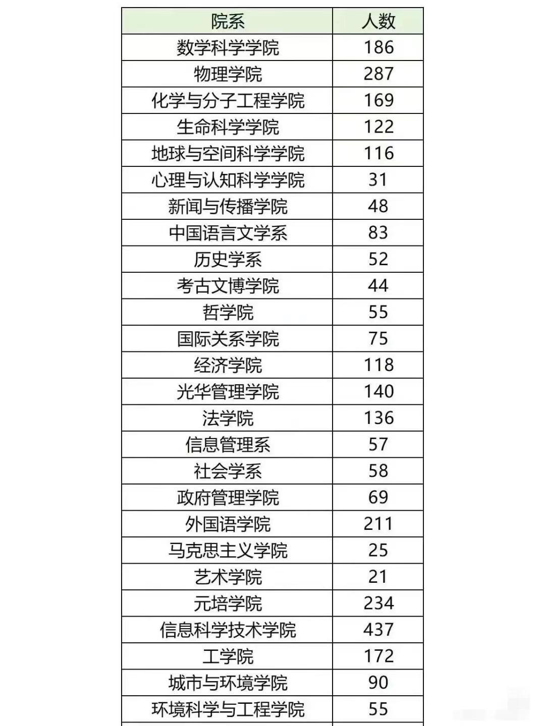 31省份北京大学录取分上线人数对比，北京422人，江西最低仅66人