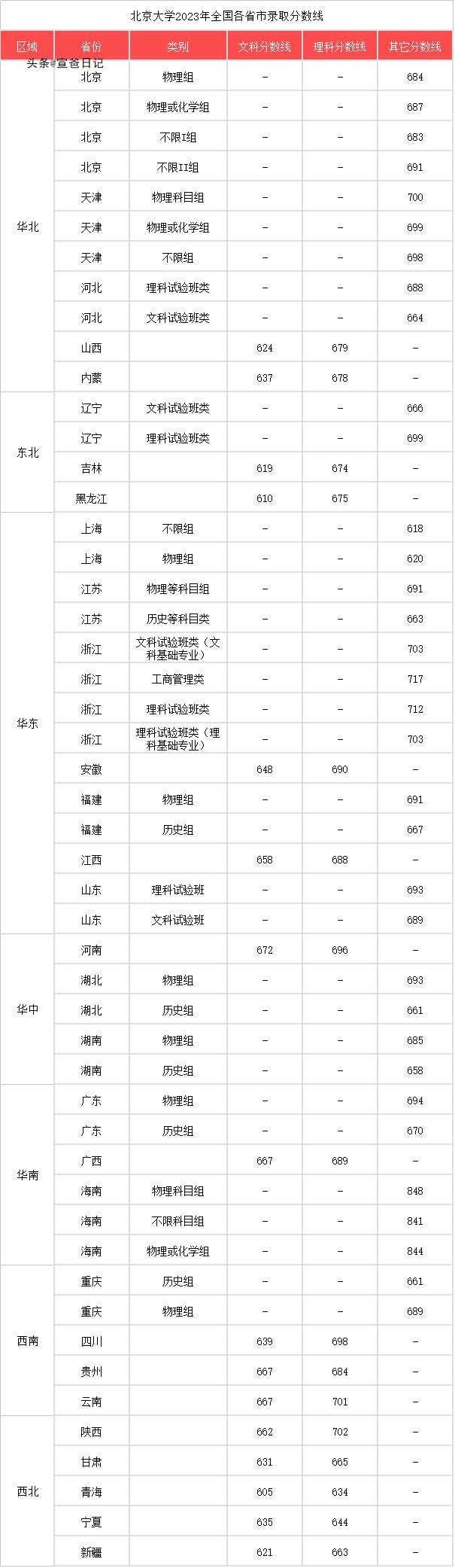31省份北京大学录取分上线人数对比，北京422人，江西最低仅66人