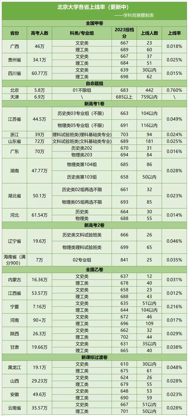 31省份北京大学录取分上线人数对比，北京422人，江西最低仅66人