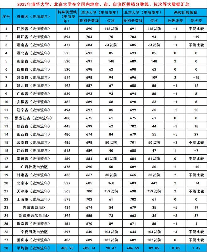 31省份北京大学录取分上线人数对比，北京422人，江西最低仅66人