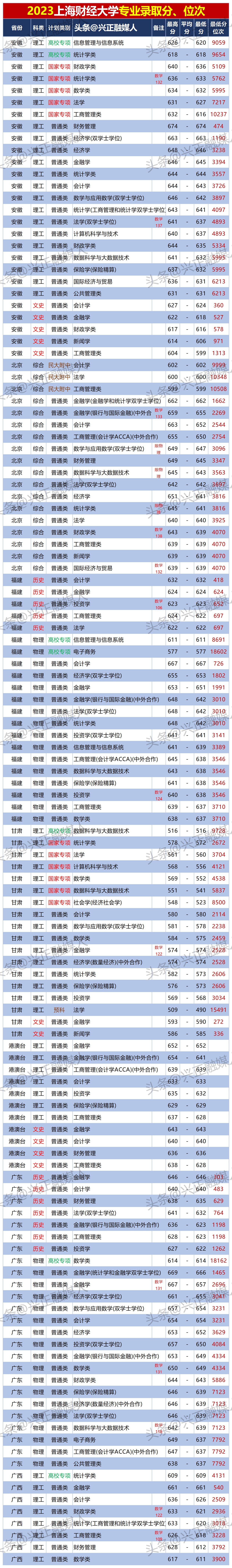 上海财经大学2023各专业录取分出炉了!