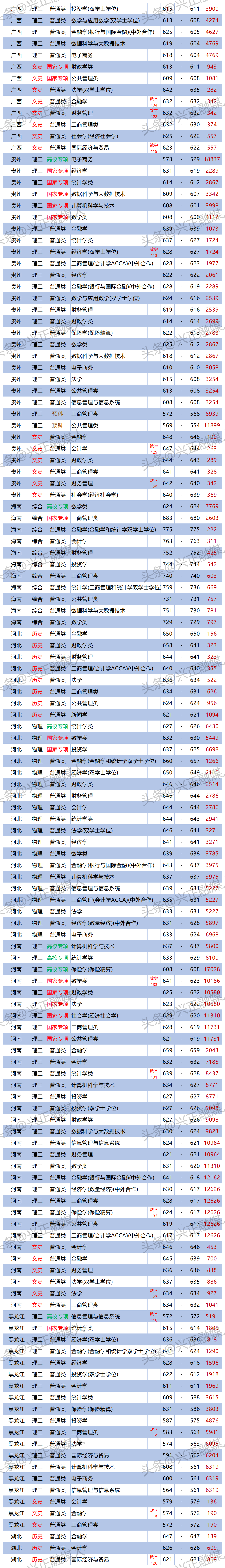 上海财经大学2023各专业录取分出炉了!