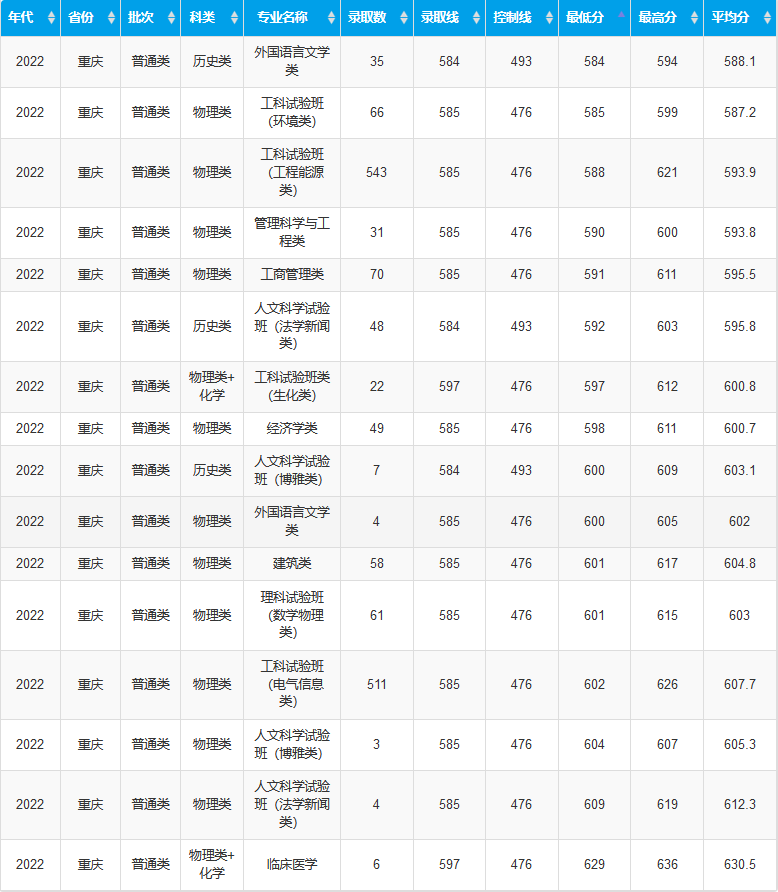 作为重庆考生,你需要考多少分才能上重庆大学?