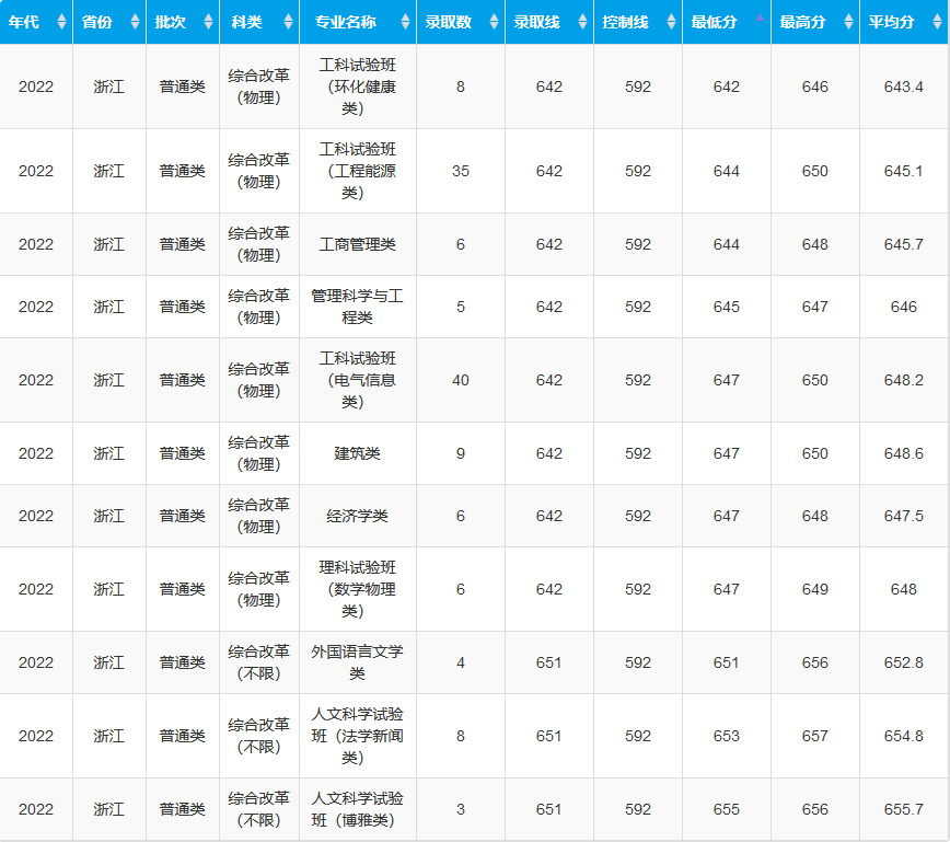 作为重庆考生,你需要考多少分才能上重庆大学?