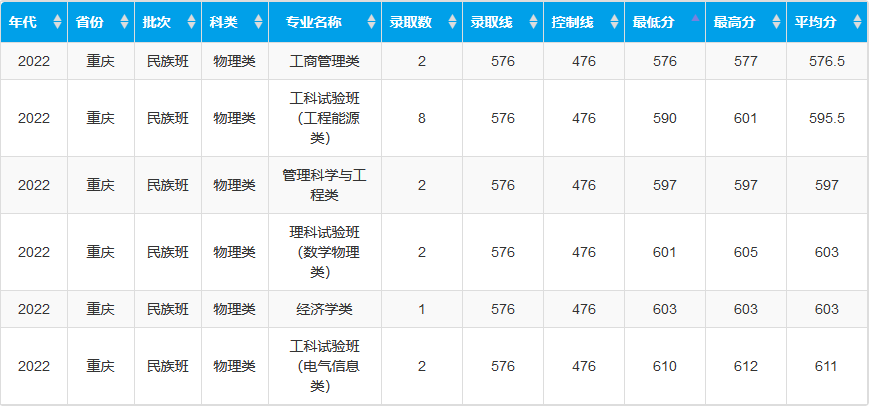 作为重庆考生,你需要考多少分才能上重庆大学?