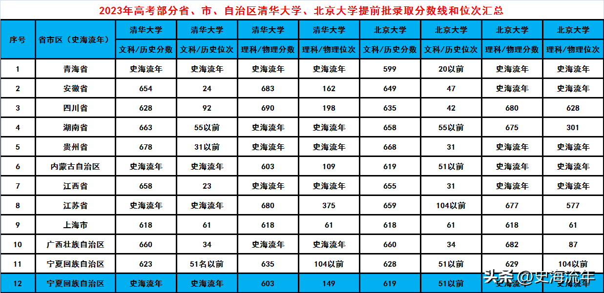 2023清华、北大部分省市录取分数线出炉,最低599分,最高690分!