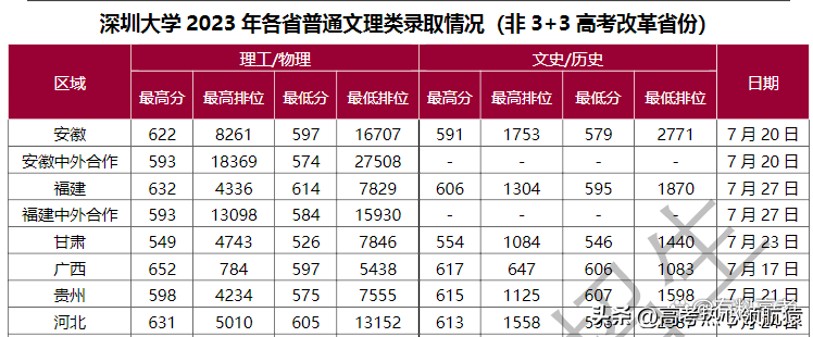 深圳大学分数线2023是多少分？深圳大学为什么比211还高分？