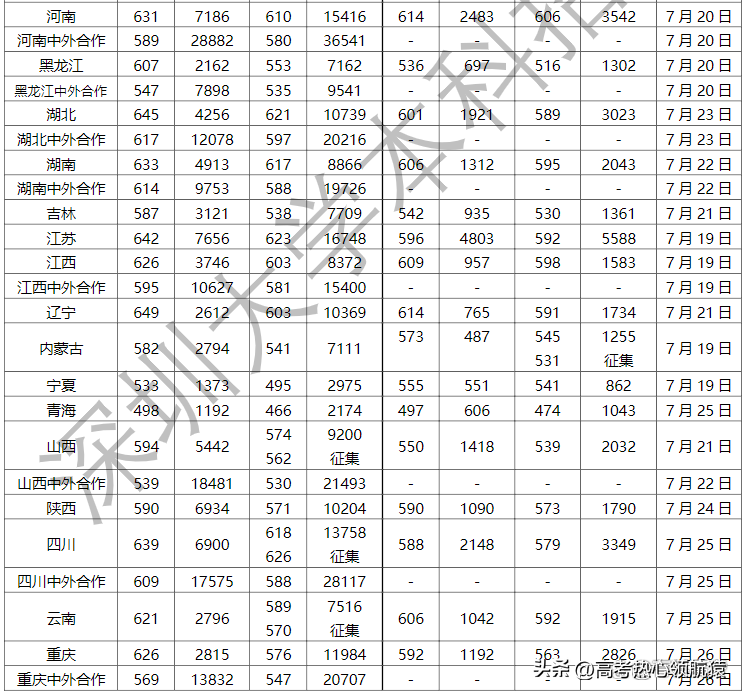 深圳大学分数线2023是多少分？深圳大学为什么比211还高分？