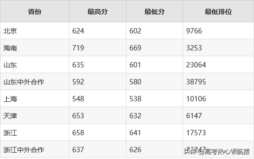 深圳大学分数线2023是多少分？深圳大学为什么比211还高分？