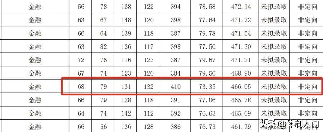 中央财经大学金融专硕410分复试被刷，384分却拟录取，怎么回事？