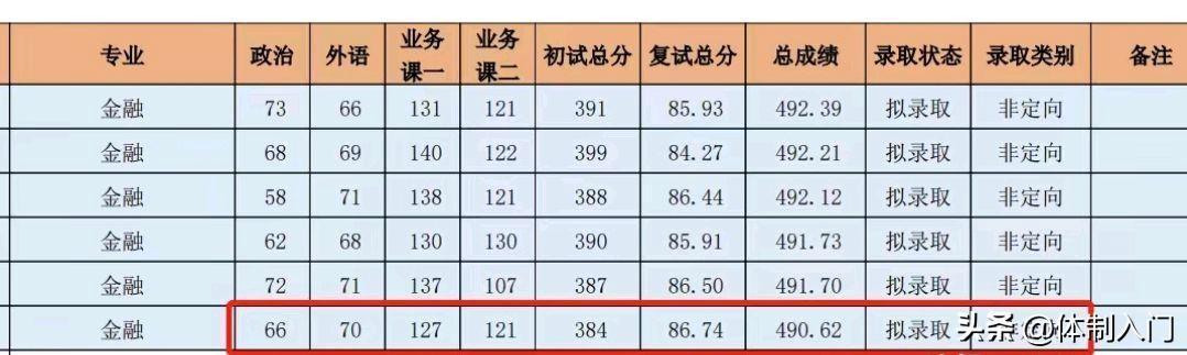中央财经大学金融专硕410分复试被刷，384分却拟录取，怎么回事？