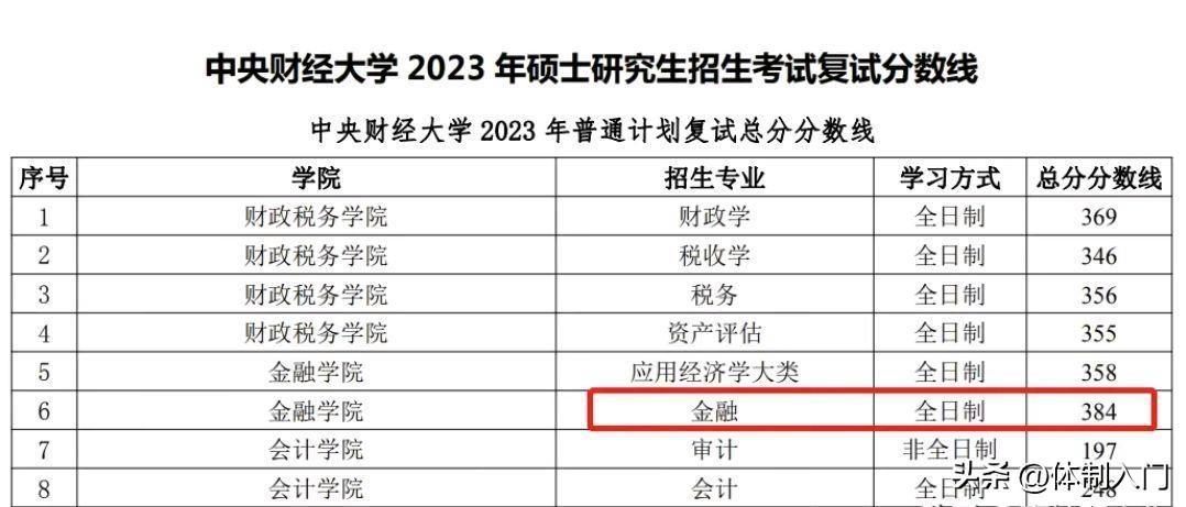 中央财经大学金融专硕410分复试被刷，384分却拟录取，怎么回事？