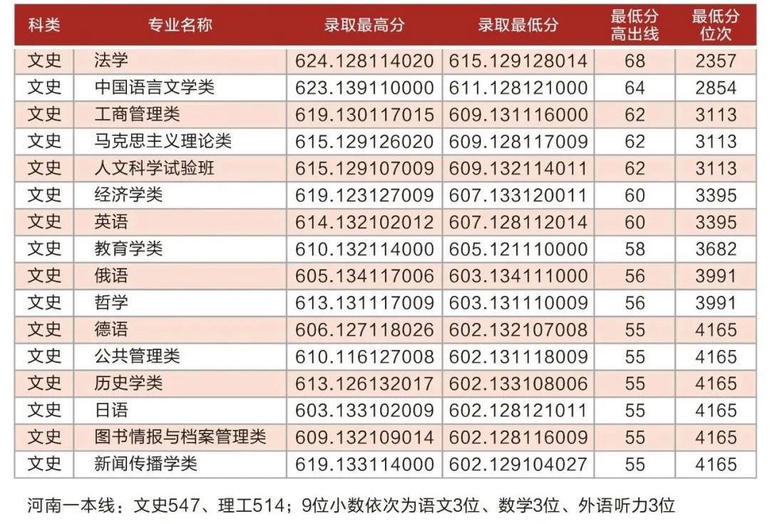 张雪峰诚不欺我,2023年郑州大学多个专业录取分遭遇“滑铁卢”