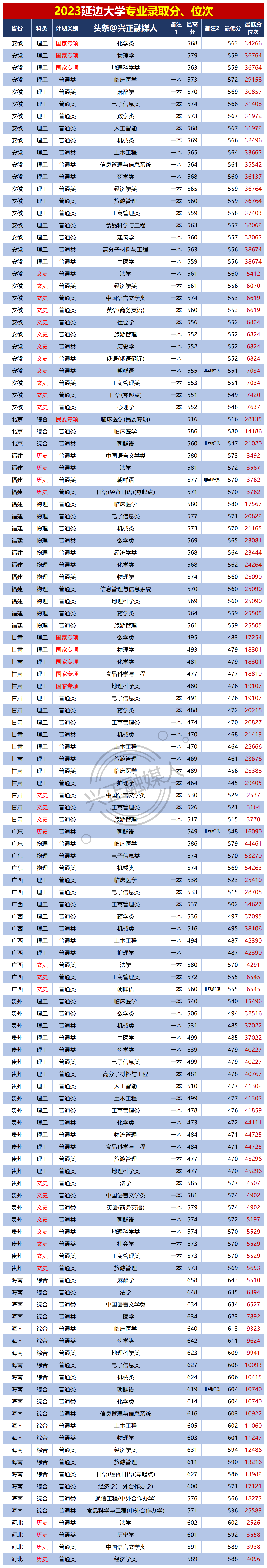 211:延边大学2023各省专业录取分出炉了!临床最高575分