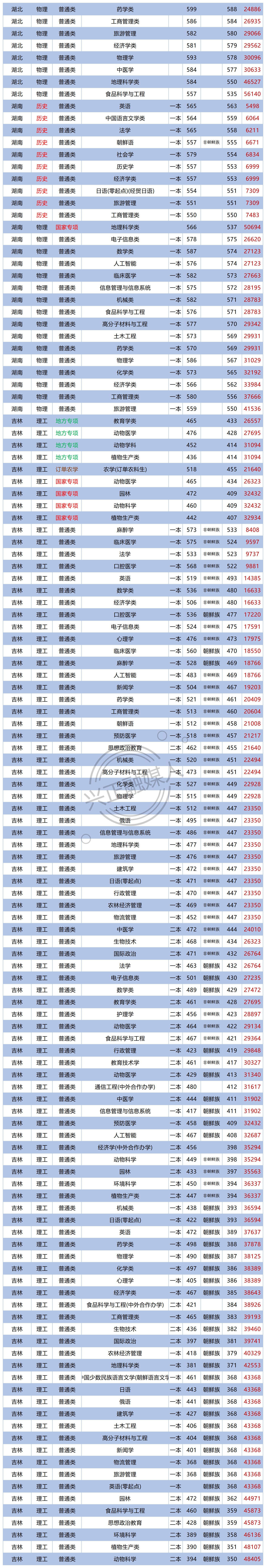 211:延边大学2023各省专业录取分出炉了!临床最高575分