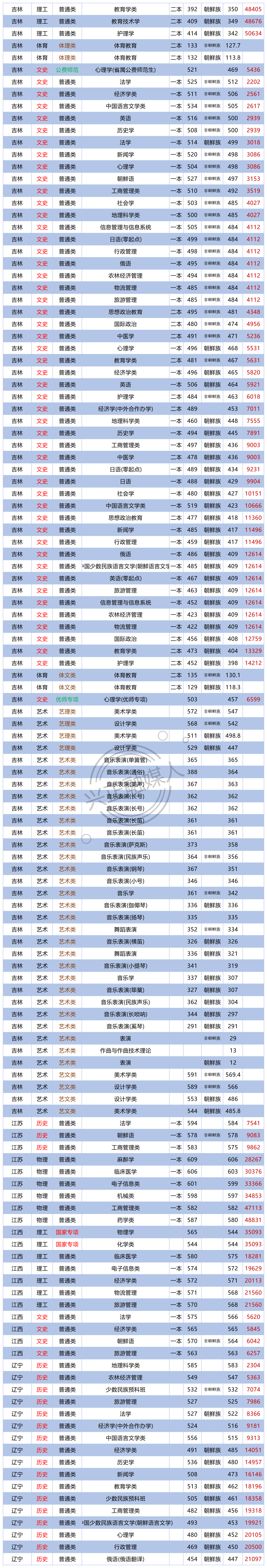 211:延边大学2023各省专业录取分出炉了!临床最高575分