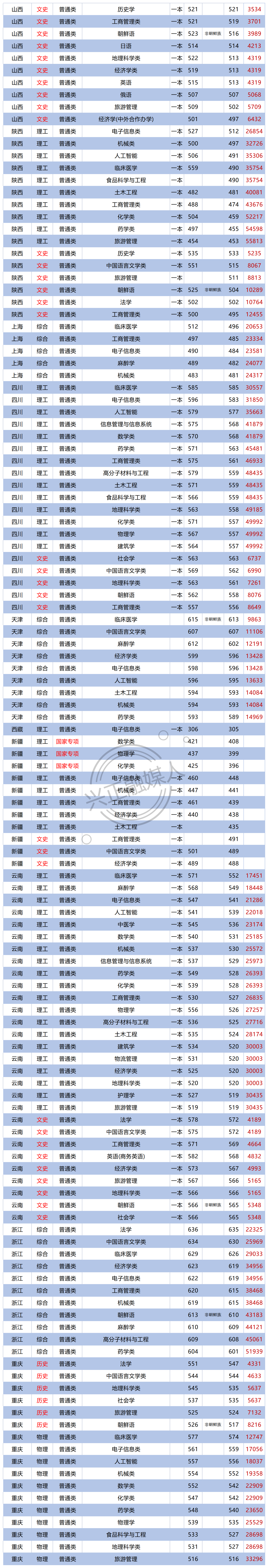 211:延边大学2023各省专业录取分出炉了!临床最高575分