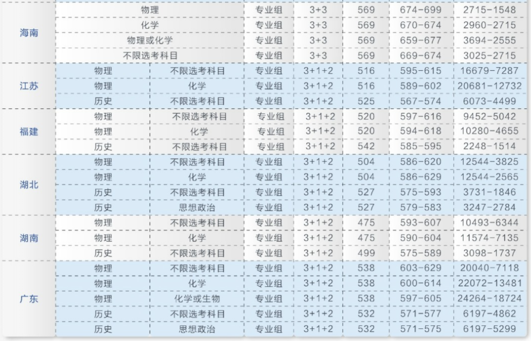 刚刚,湖北省2023高考分数线公布!多少分能上武汉理工大学?