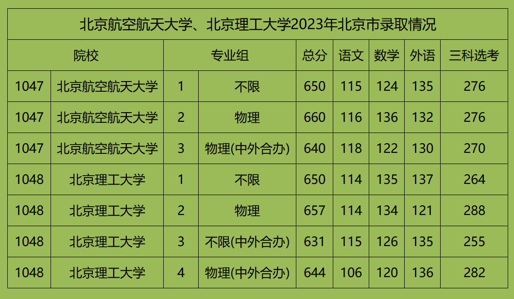 2023年高考:北京航空航天大学、北京理工大学录取难度分析