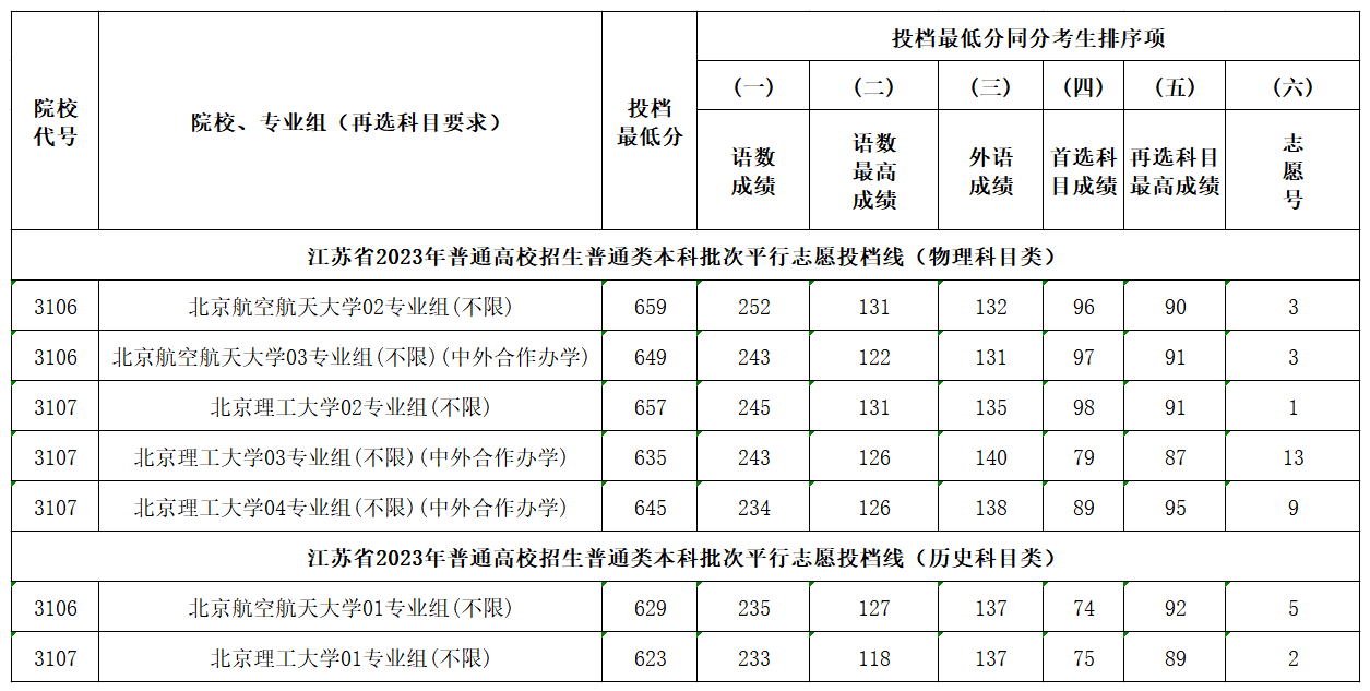 2023年高考:北京航空航天大学、北京理工大学录取难度分析