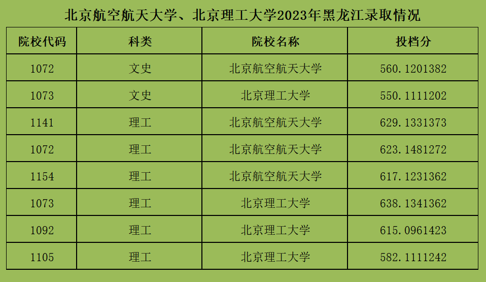 2023年高考:北京航空航天大学、北京理工大学录取难度分析