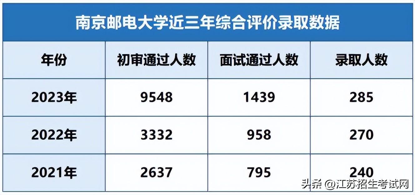 物理类最高分达到了643分!南京邮电大学2023年各专业录取分公布