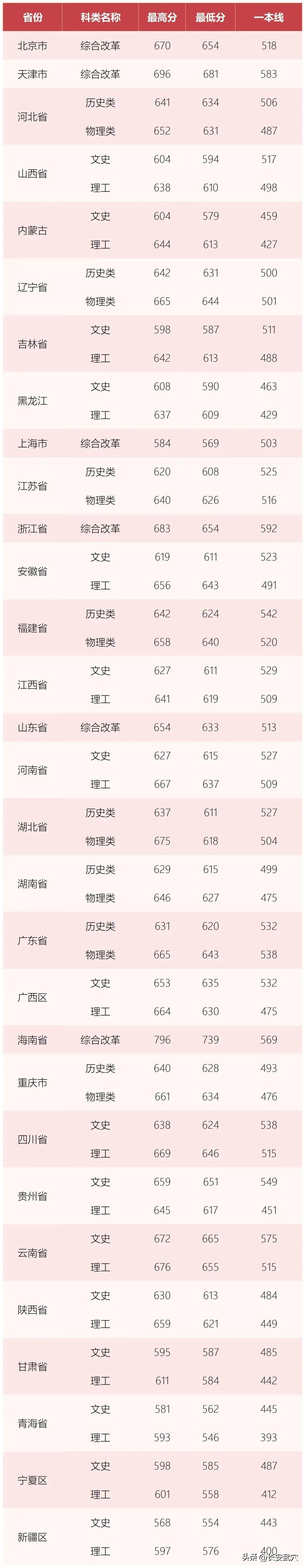 多少分可以上武大华科大?参考来了!