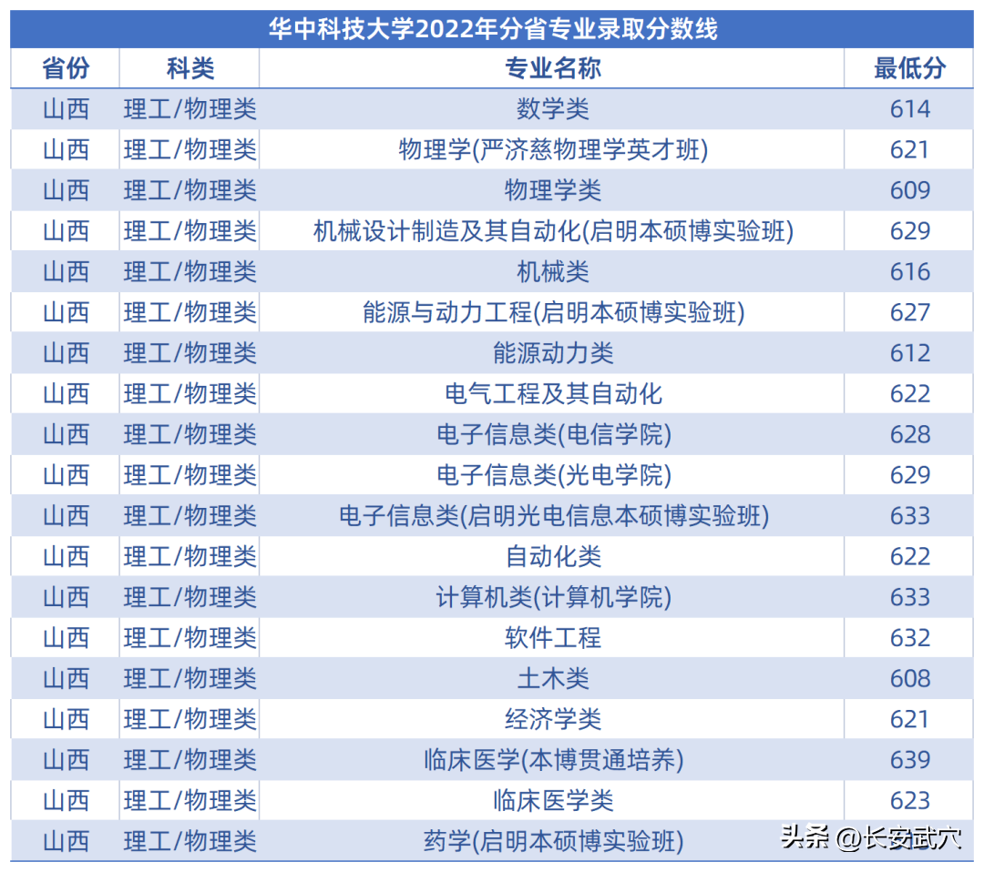 多少分可以上武大华科大?参考来了!