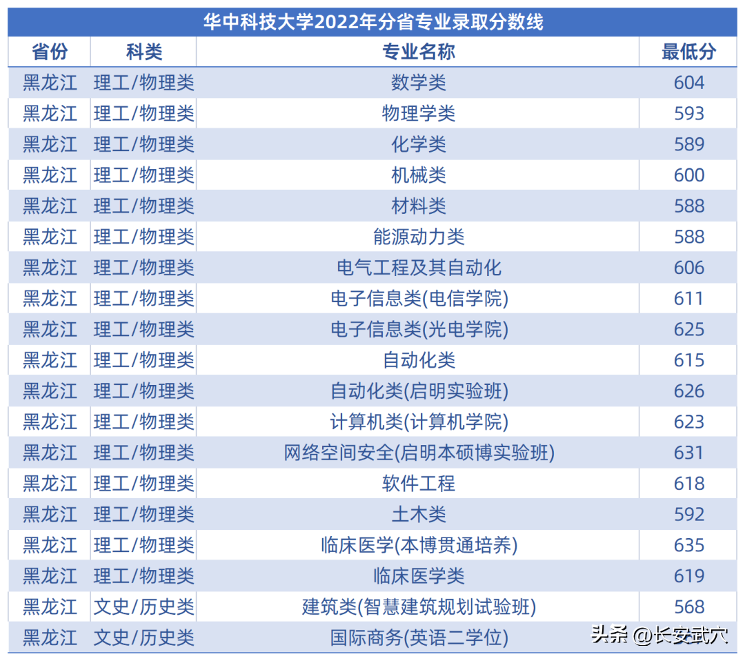 多少分可以上武大华科大?参考来了!