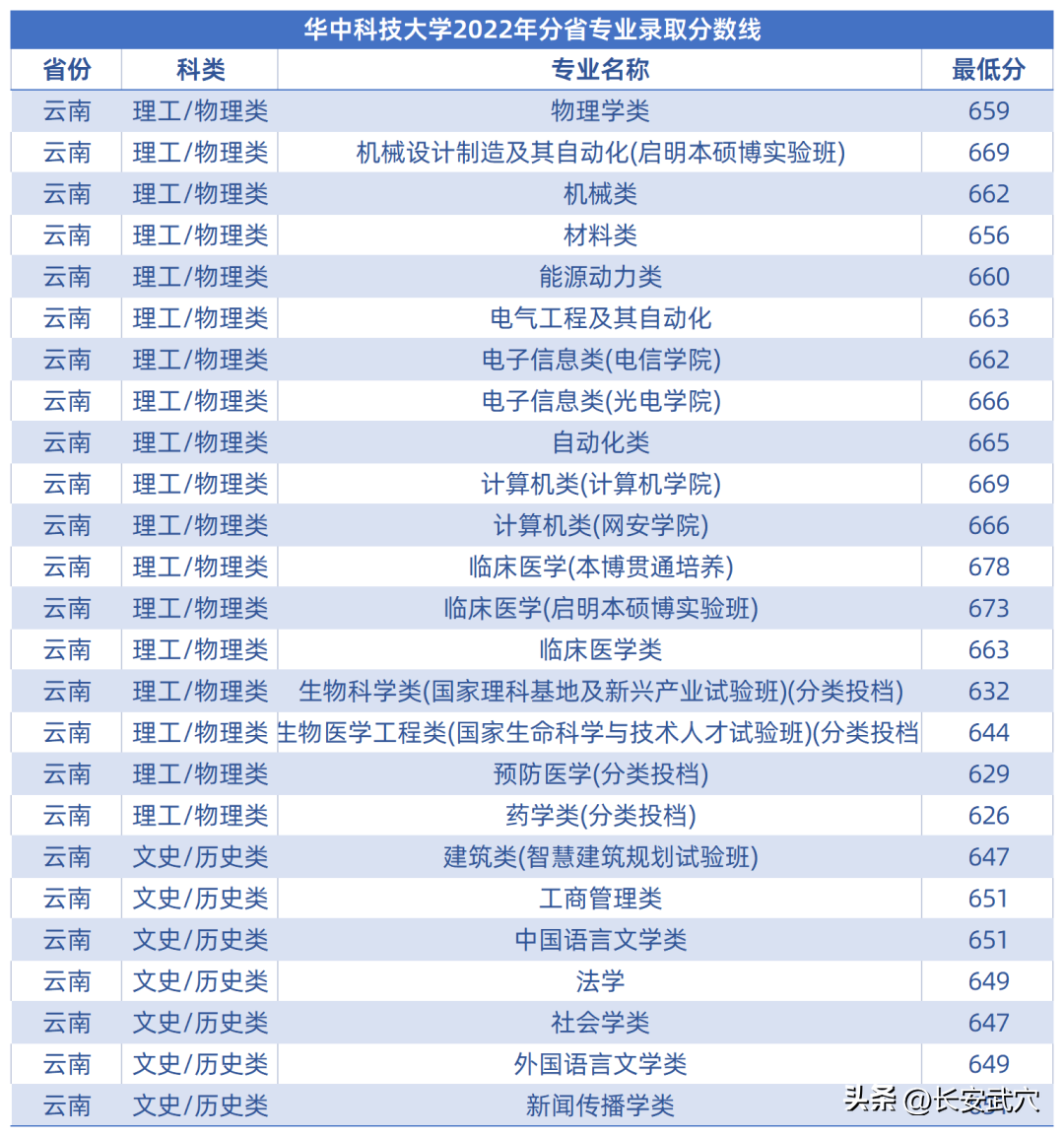 多少分可以上武大华科大?参考来了!