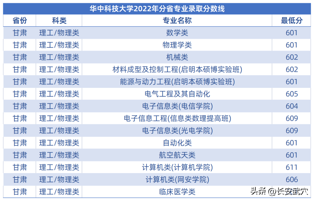 多少分可以上武大华科大?参考来了!