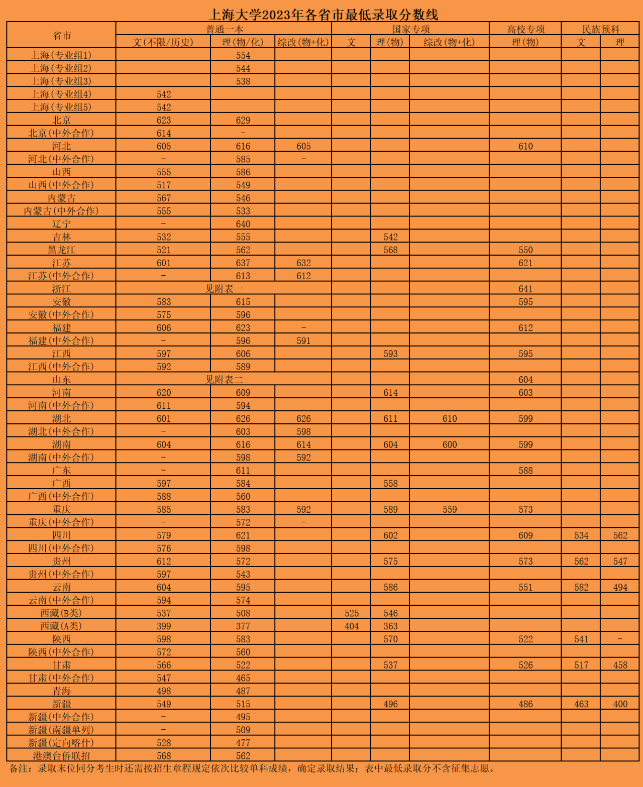 上海大学2023年高考录取分数线汇总分析!