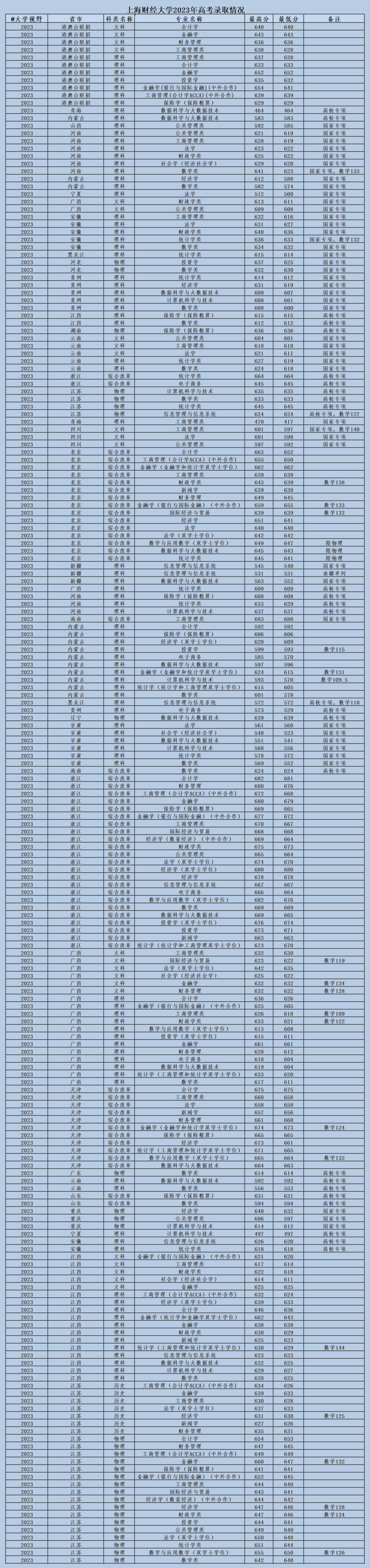 财经名校，上海财经大学2023年高考录取分数线公布！