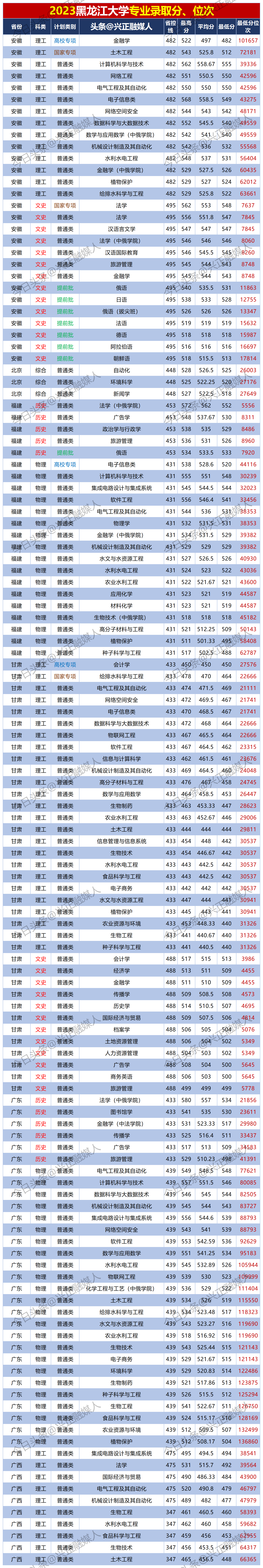 黑龙江大学2023专业分出炉了,本省最高分选了法学!