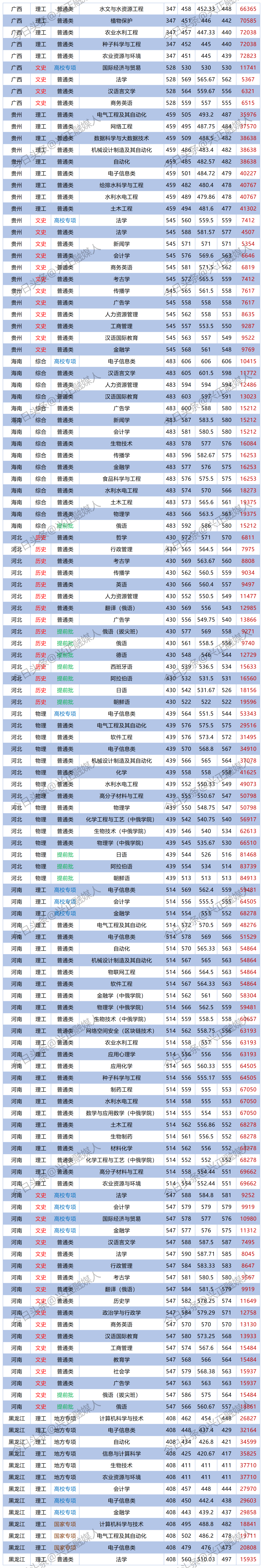 黑龙江大学2023专业分出炉了,本省最高分选了法学!