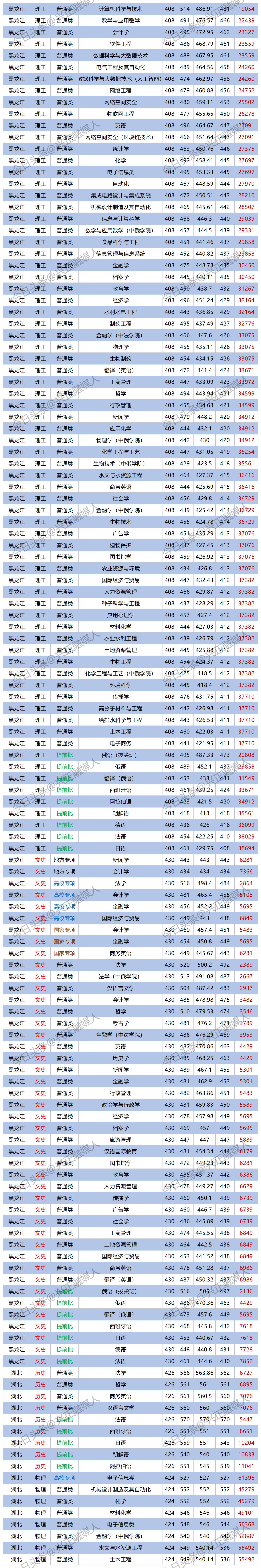 黑龙江大学2023专业分出炉了,本省最高分选了法学!