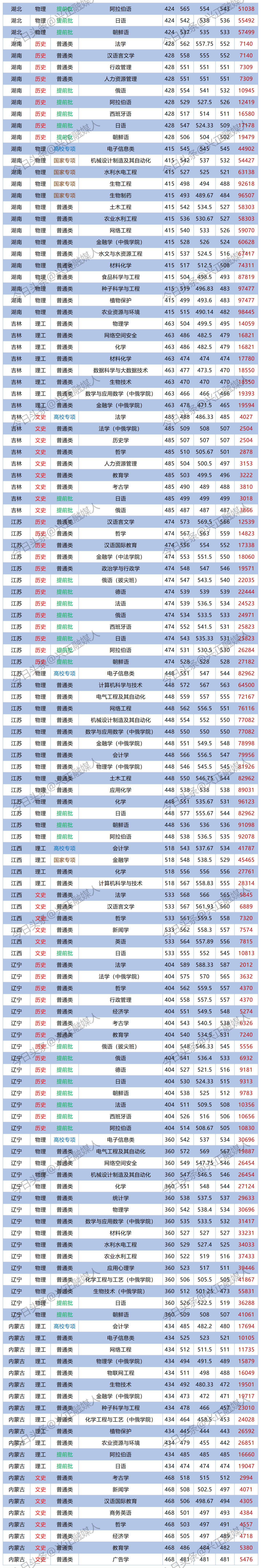 黑龙江大学2023专业分出炉了,本省最高分选了法学!