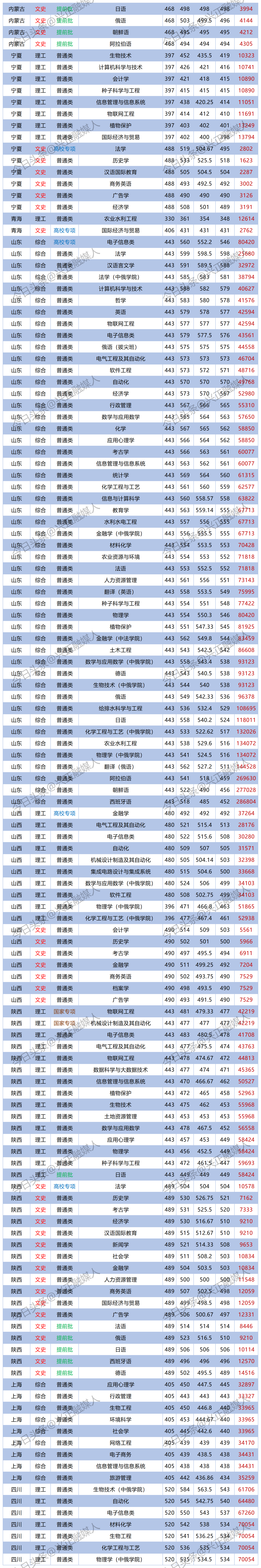 黑龙江大学2023专业分出炉了,本省最高分选了法学!