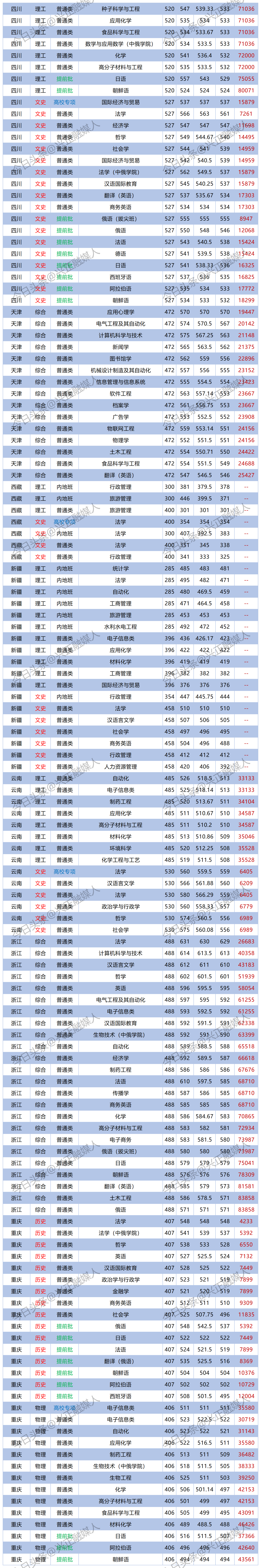 黑龙江大学2023专业分出炉了,本省最高分选了法学!