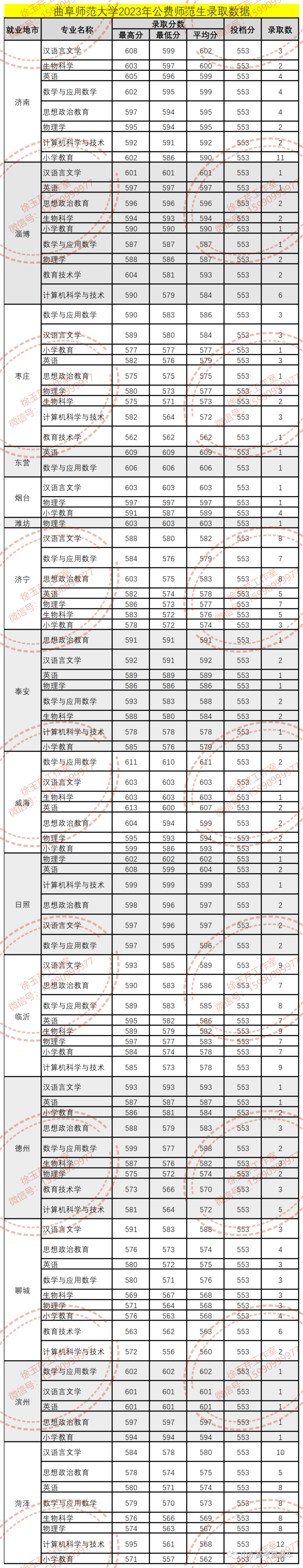 山东2023年公费师范生录取线山师最高录到631分