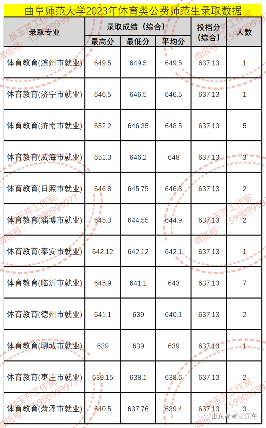 山东2023年公费师范生录取线山师最高录到631分