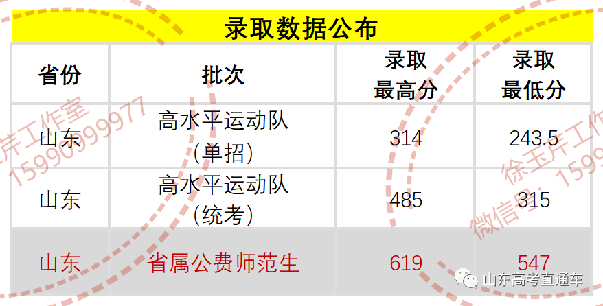山东2023年公费师范生录取线山师最高录到631分