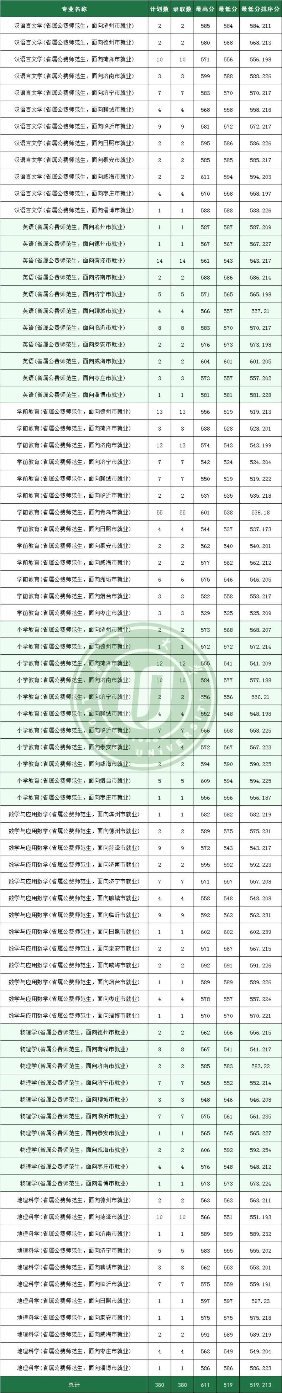 山东2023年公费师范生录取线山师最高录到631分