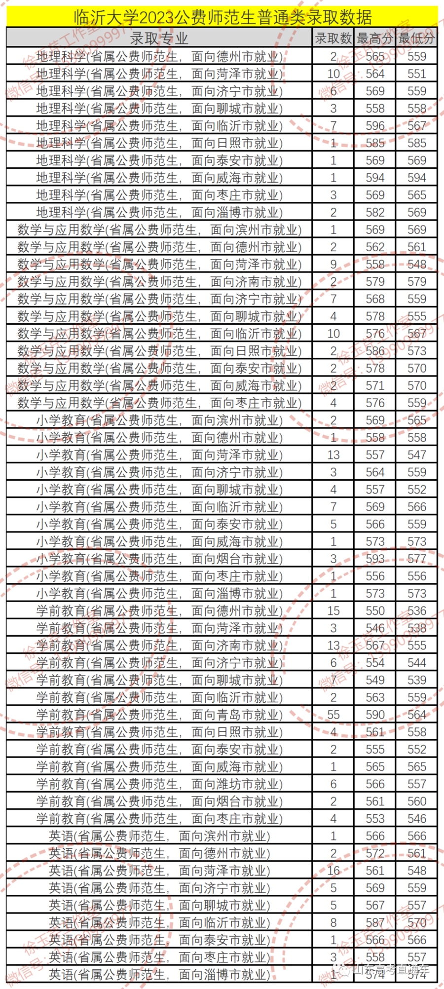 山东2023年公费师范生录取线山师最高录到631分
