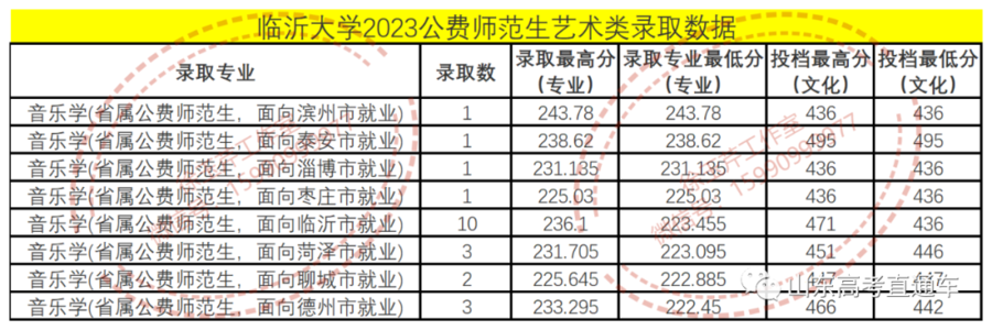山东2023年公费师范生录取线山师最高录到631分