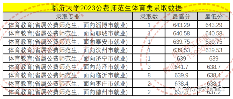 山东2023年公费师范生录取线山师最高录到631分